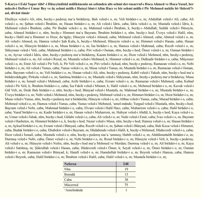 1574 tarihli Sivas Tahrir Defteri’nde Hüseyinabad kazasına bağlı Eski Yapar köyünün erkek nüfus ve vergi statülerini gösteren kayıt sayfası.