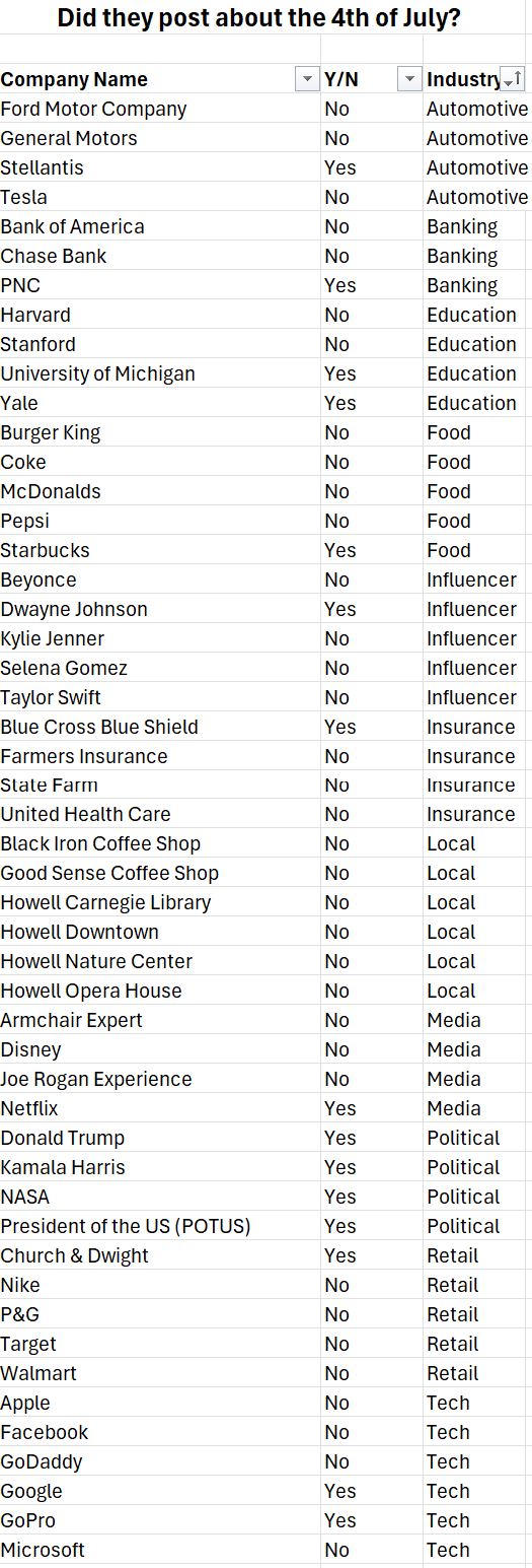 A list of 50 Instagram accounts, their industry, and whether they posted on Independence Day