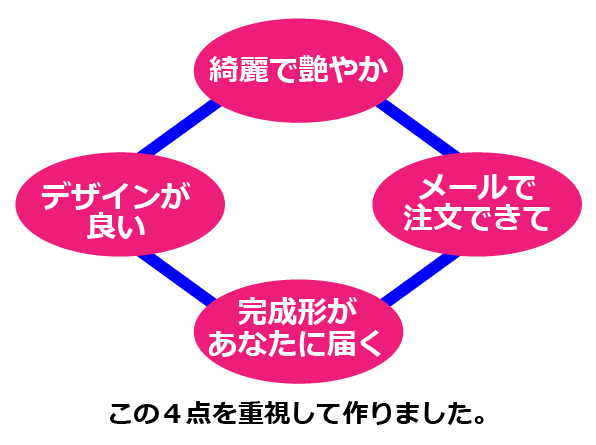 認定証の作り方1枚から作れる写真画質プラン【A4タテ型編】の4つの重点