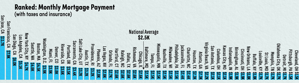 Home affordability and monthly mortgage payments, taxes, and insurance, ranked by UC cities.