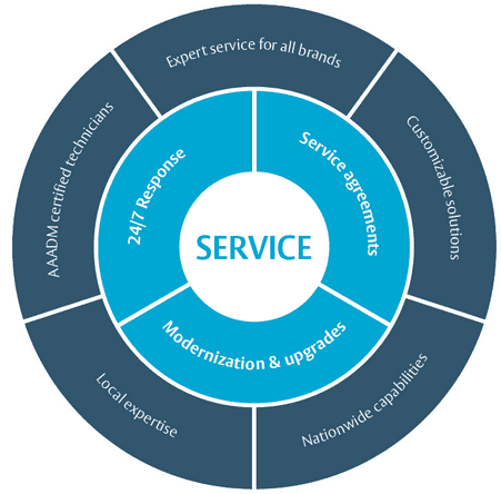 Graphic model showing services