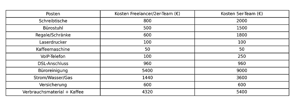 Büromiete mit den Kosten für einen Arbeitsplatz