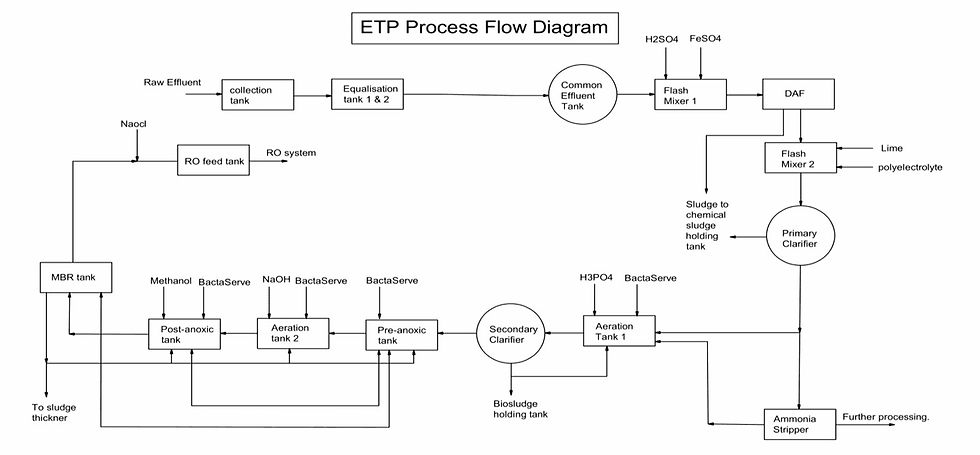 Treatment process flow diagram of the steel plant effluent treatment plant showing the wastewater treatment process and key treatment units.