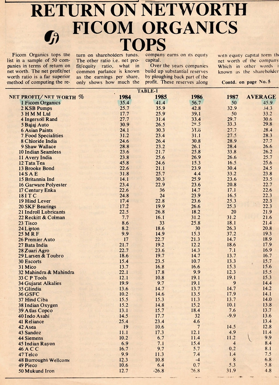 Return on Networth - Ficom Organics Tops (1984-87)