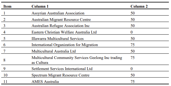 Annual Applicant Limits for Subclass 202 Global Special Humanitarian) Visas - 2026
