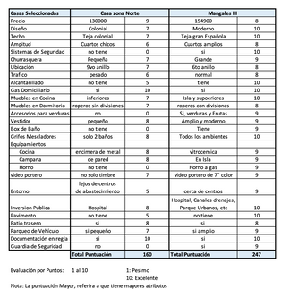 Matriz de Evaluación por punto casas modernas