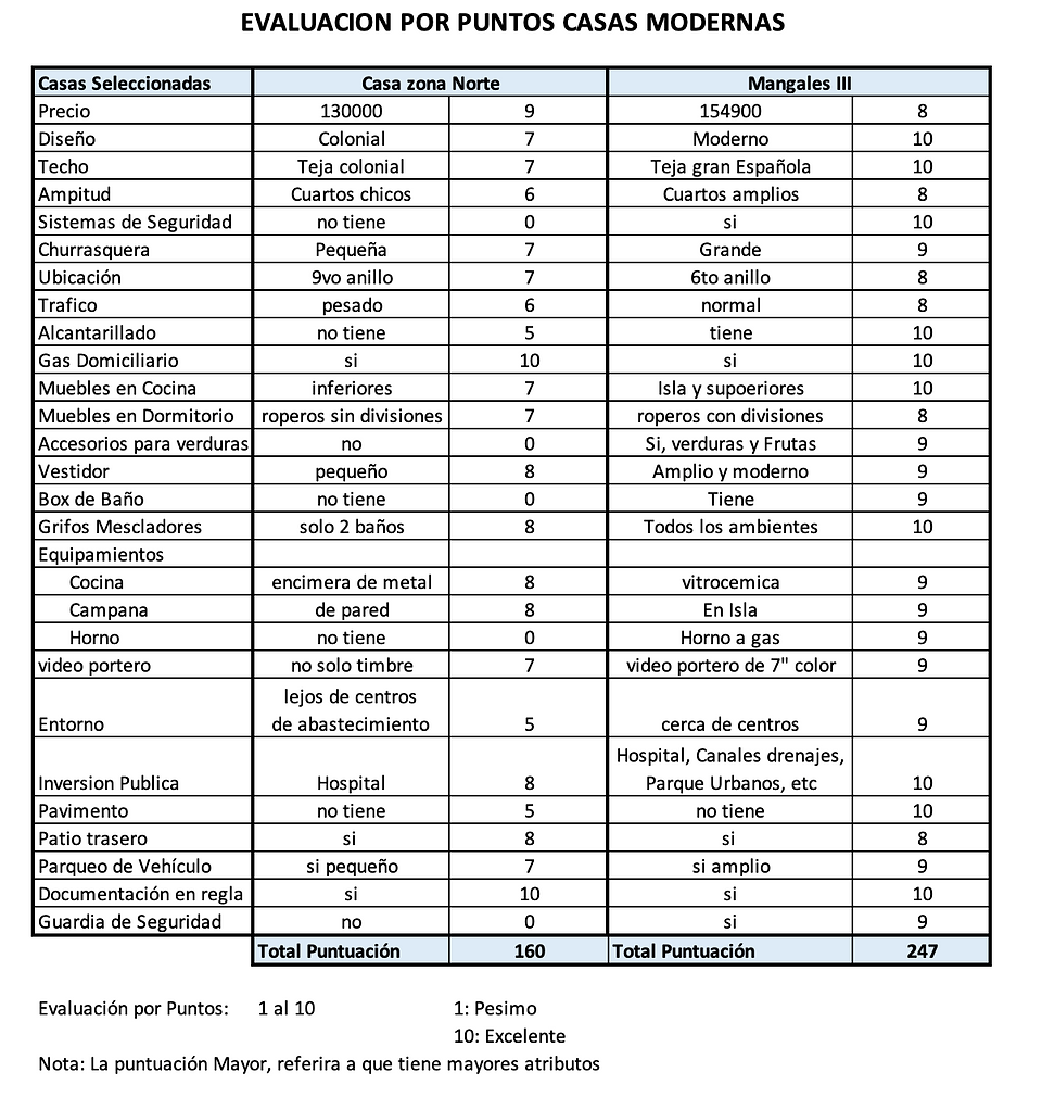 Matriz de Evaluación por punto casas modernas