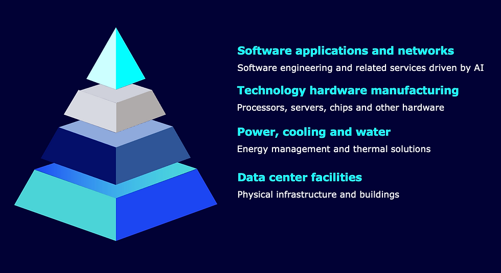 Investment Opportunities in Data Centres