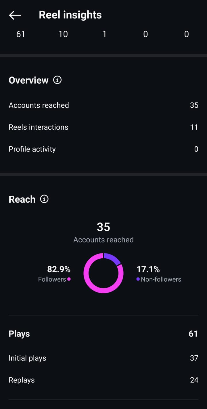 Low Instagram reach a challenge