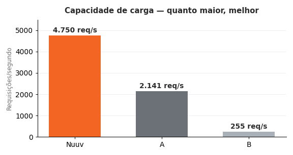 Onde o ERP roda mais rápido? Benchmark de 3 nuvens