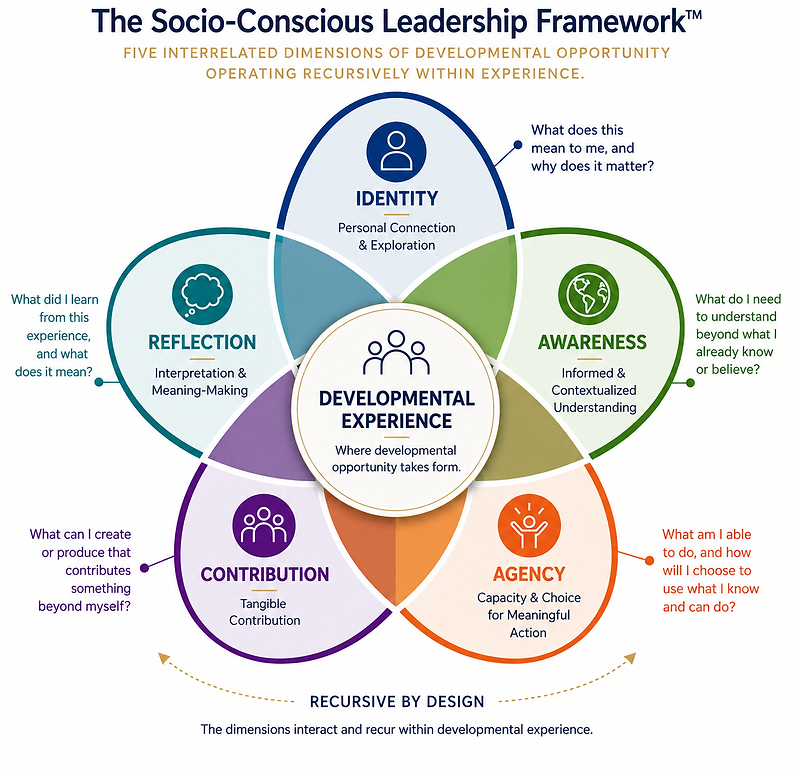 The Socio-Conscious Leadership Framework.png