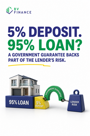 BV Finance graphic explaining that a 5% buyer deposit can be combined with a 95% home loan because a government guarantee backs part of the lender's risk