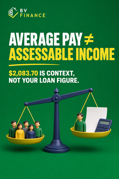 BV Finance graphic explaining that Australia's average weekly pay is not an applicant's assessable home-loan income