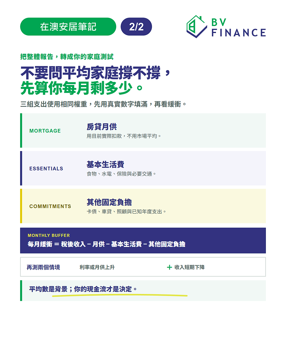 BV Finance 圖解以稅後收入扣除房貸、基本生活費及其他固定負擔來計算每月緩衝