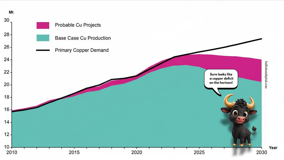 Graph illustrating projected copper demand versus probable production, showing a growing deficit after 2025, with Bucky the bull pointing out 'Sure looks like a copper deficit on the horizon