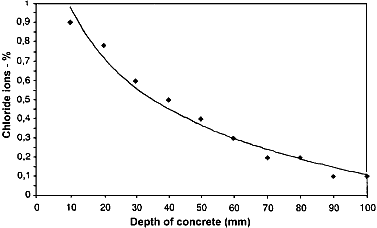 chloride profile.gif