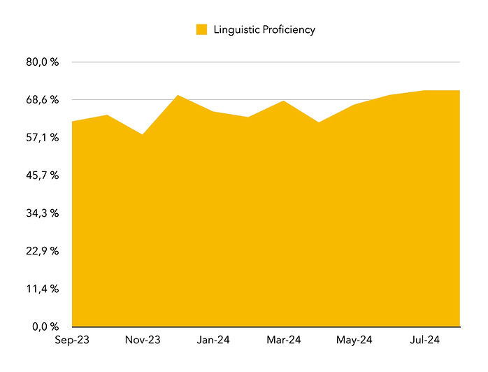 Linguistic Proficiency Rate.jpg