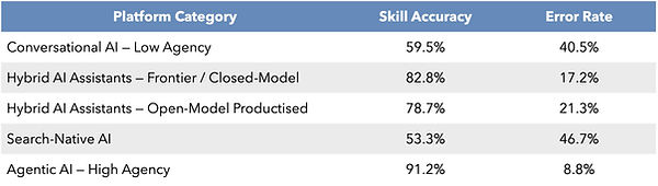 Table 1 - The 2026 Snapshot- Composite Accuracy by Category.jpg