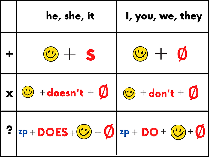 Present Simple - KONSTRUKCJA.png