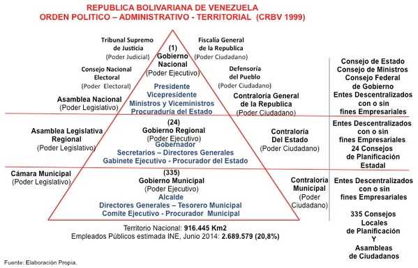 LA ADMINISTRACION PÚBLICA EN VENEZUELA: ANTECEDENTES, SU DIMENSION Y FUNCIONAMIENTO EN BASE A PRINCI