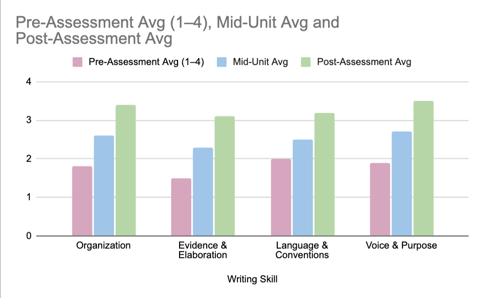 Why Figures Matter: Seeing Learning Through Data