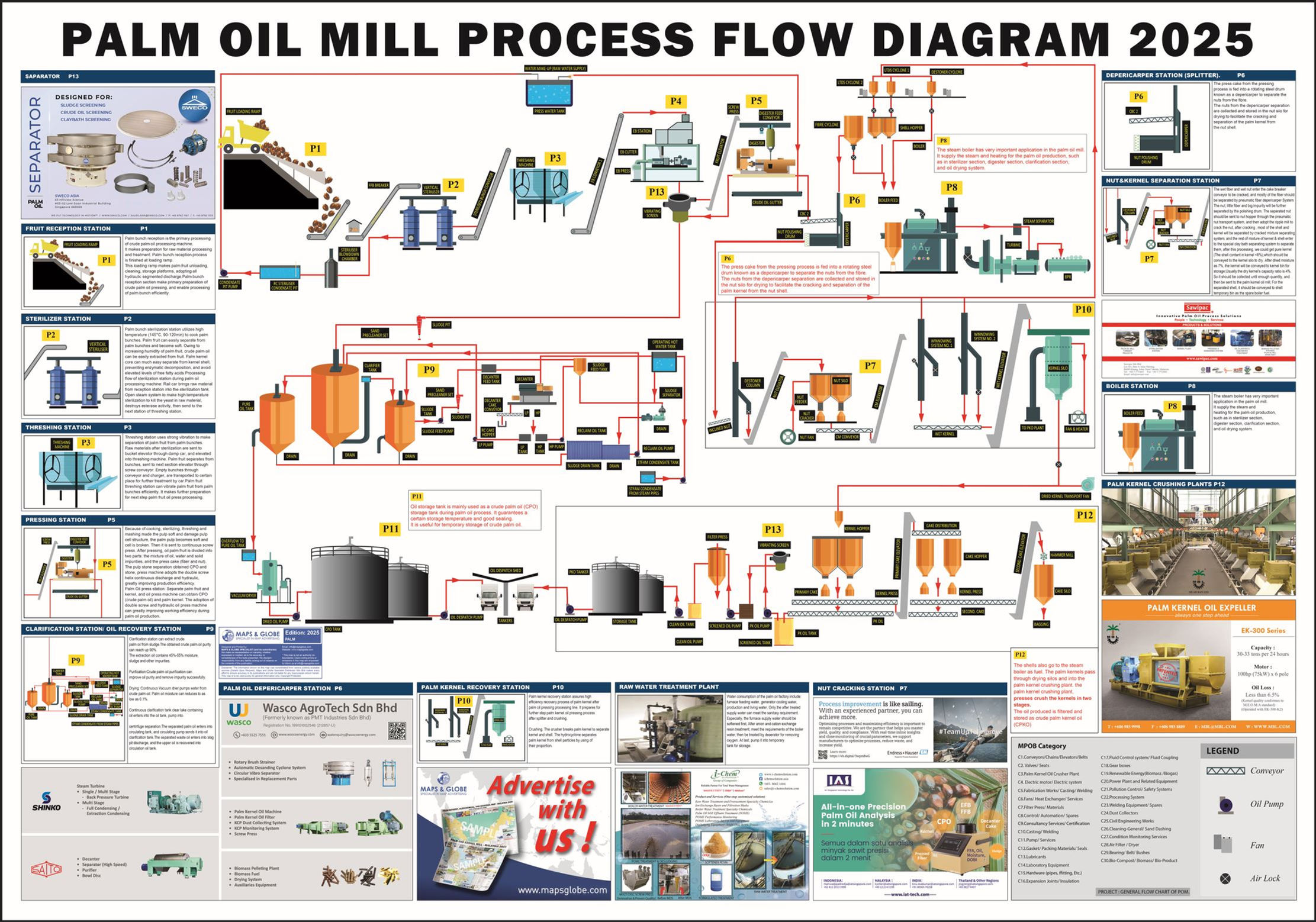 2025 ADV Map : Palm Oil Mill Process Flow Diagram
