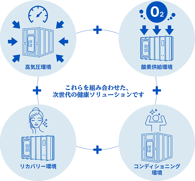 これらを組み合わせた、
次世代の健康ソリューションです