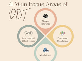 Interpersonal Effectiveness - DBT