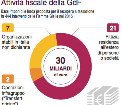Gdf,trovati 3300 evasori totali