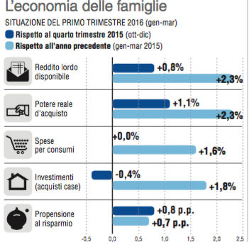 Sale il potere d’acquisto delle famiglie
