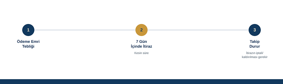 icra itiraz