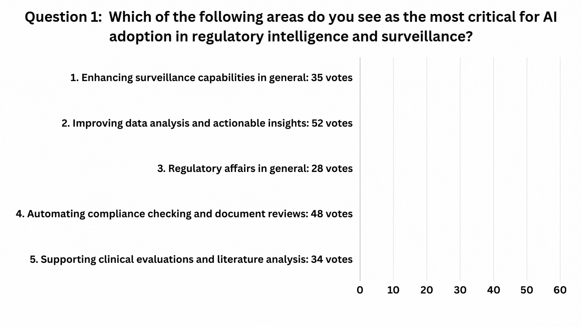Poll_ Which of the following areas do you see as the most critical for AI adoption in regu