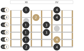 Pentatonik Muster Gitarre 4