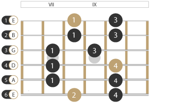 Pentatonik Muster Gitarre 2