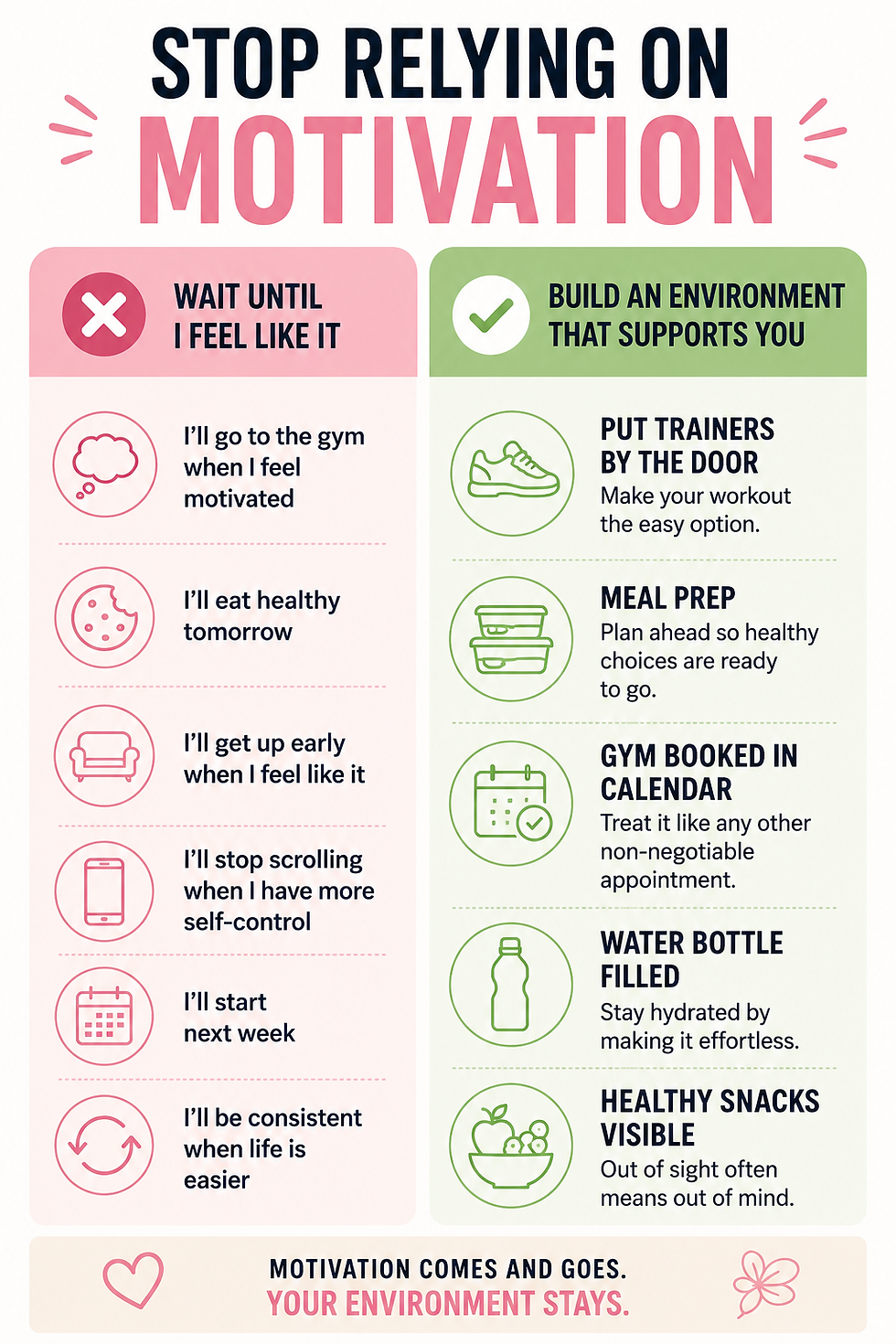 Infographic showing why building a supportive environment is more effective than relying on motivation, with practical habits such as meal prep, leaving trainers by the door, scheduling workouts, filling a water bottle and keeping healthy snacks visible.