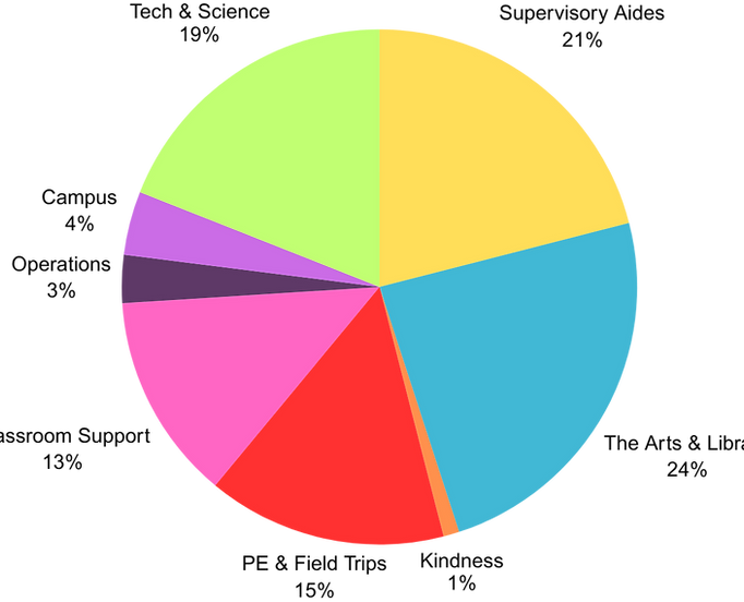 Budget Pie Chart.png