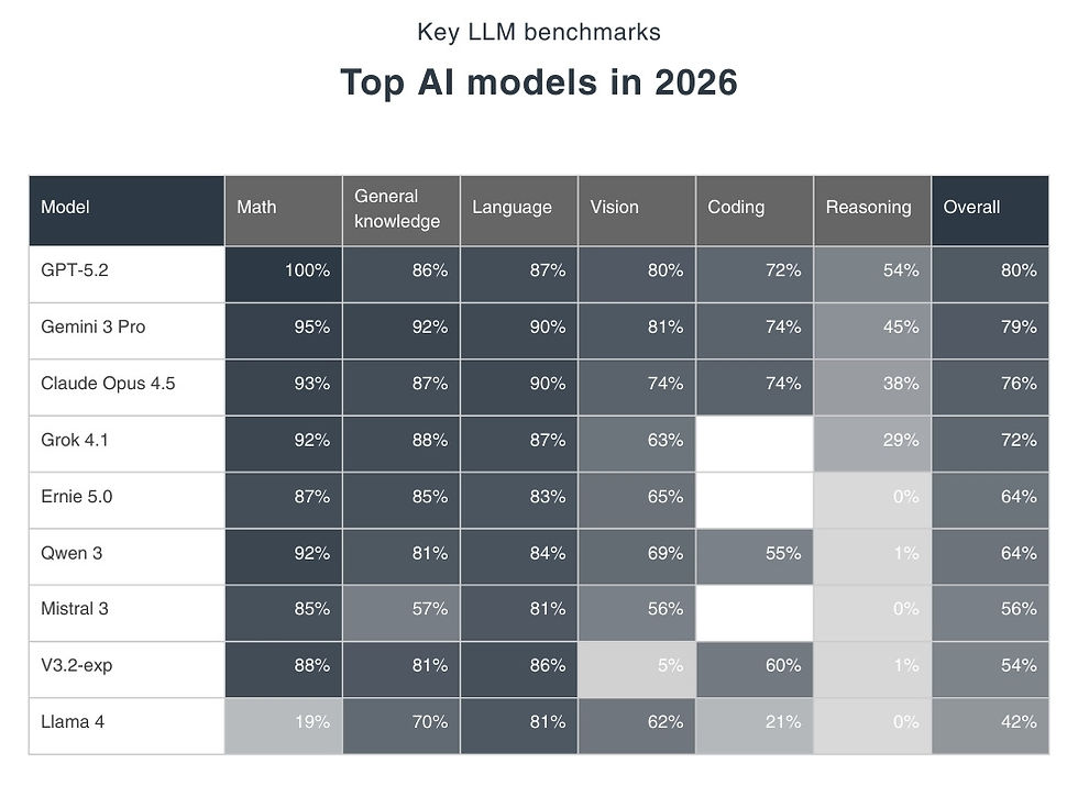 Top AI models based on key LLM benchmarks