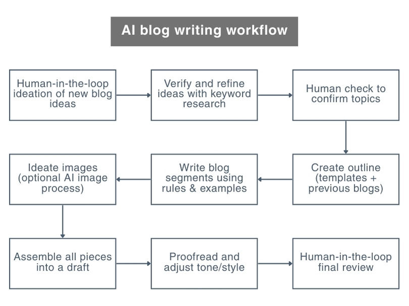 AI blog writing workflow from BRACAI AI consulting
