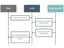 RAG solutions: Make AI actually use your company data