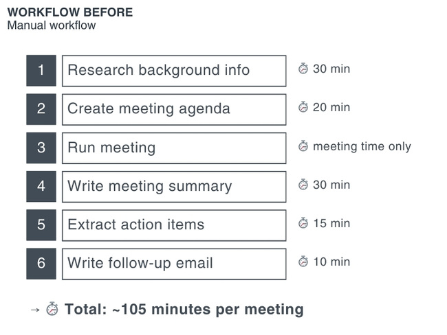 Workflow before AI optimizations