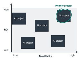 AI strategy prioritization