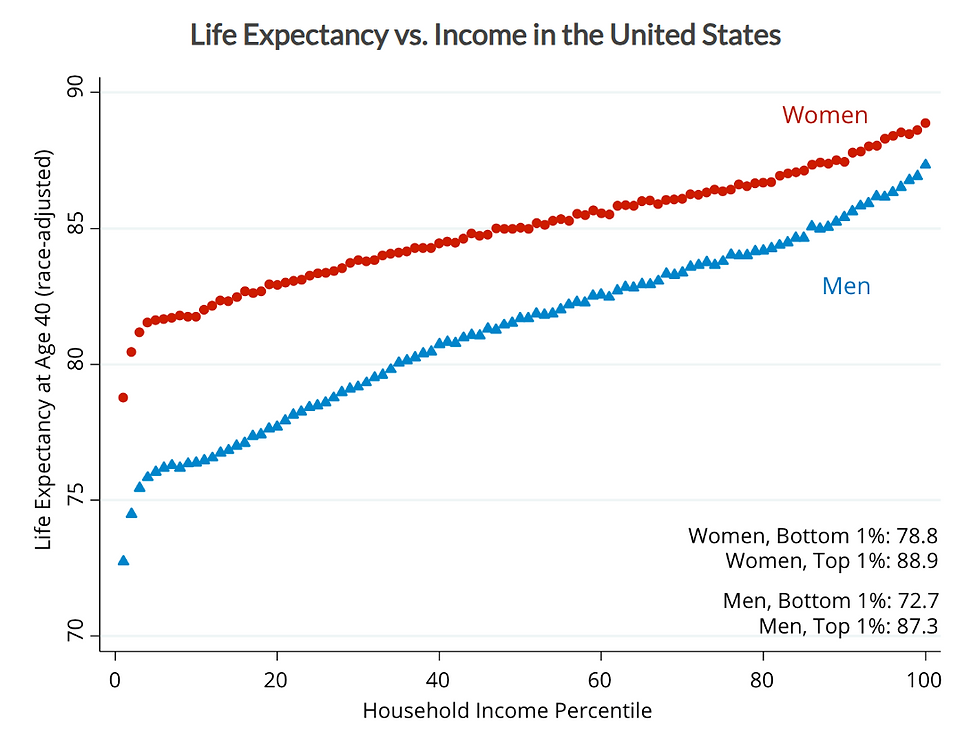 Chart showing life expectancy vs. income percentile in the US