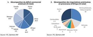 Eurobonds Africains – A l’épreuve des tarifs américains 