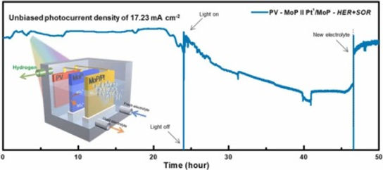 Photovoltaic powered solar hydrogen production coupled with waste SO2 valorization enabled