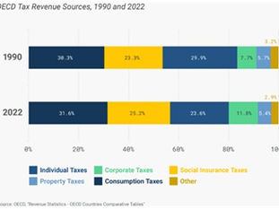 Earn Now, Pay Later: The Curious Case of Switching from Income to Consumption Tax