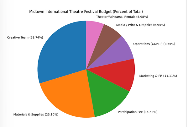 Anxiety's Fundraising Pie Chart.png