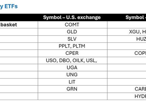 Commodity market E.T.F.s
