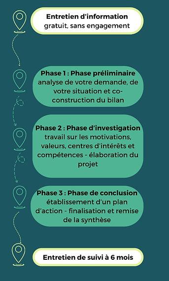 shéma du déroulé d'un bilan de compétences