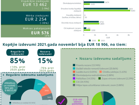 Mēneša finanšu pārskats