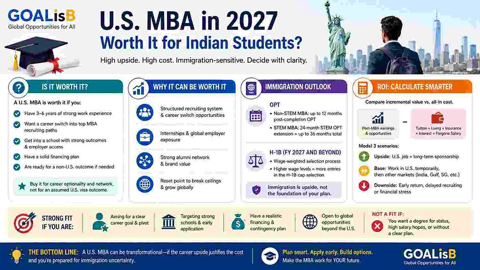 U.S. MBA 2027 infographic for Indian students explaining STEM OPT, H-1B wage-weighted selection